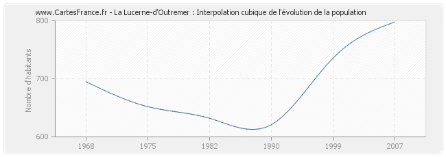 La Lucerne-d'Outremer : Interpolation cubique de l'évolution de la population